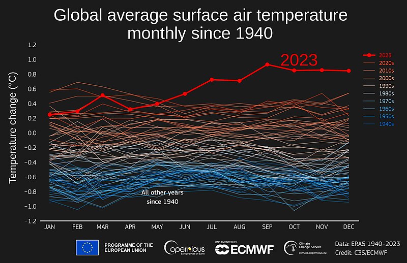 File:1940-2023 Global surface temperature - stacked - Copernicus.jpg