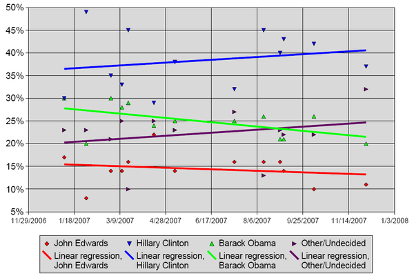 Estatísticas de pesquisas de opinião pré-primárias ao longo da temporada de campanha.