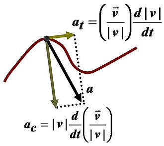 Physics involves modeling the natural world with theory, usually quantitative. Here, the path of a particle is modeled with the mathematics of calculus to explain its behavior: the purview of the branch of physics known as mechanics. Acceleration components.JPG