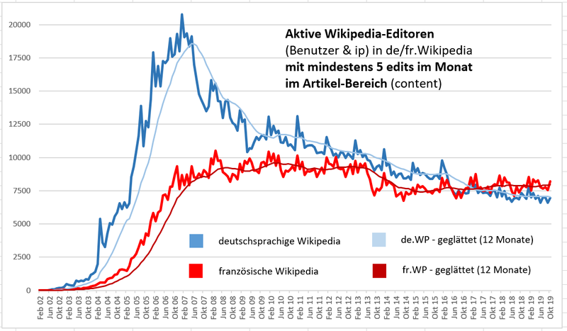 File:Active content editors in German and French Wikipedia (October 2019).png