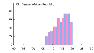 CF Central African Republic 中央アフリカ