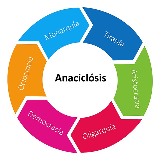 Anaciclósis según la teoría de Polibio