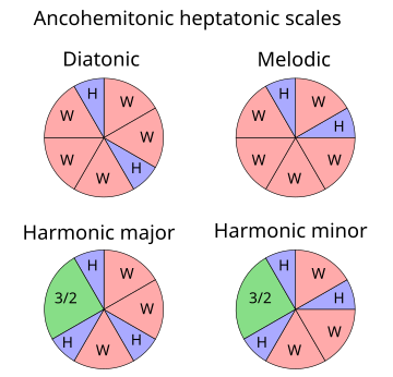 Heptatonic scale