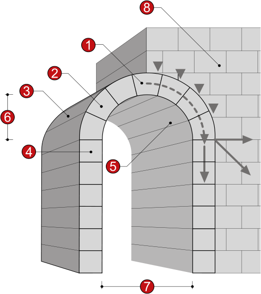 This diagram illustrates the structural support of an arch extended into a barrel vault
