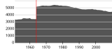 Kunnan väkiluku vuosina 1951–2010