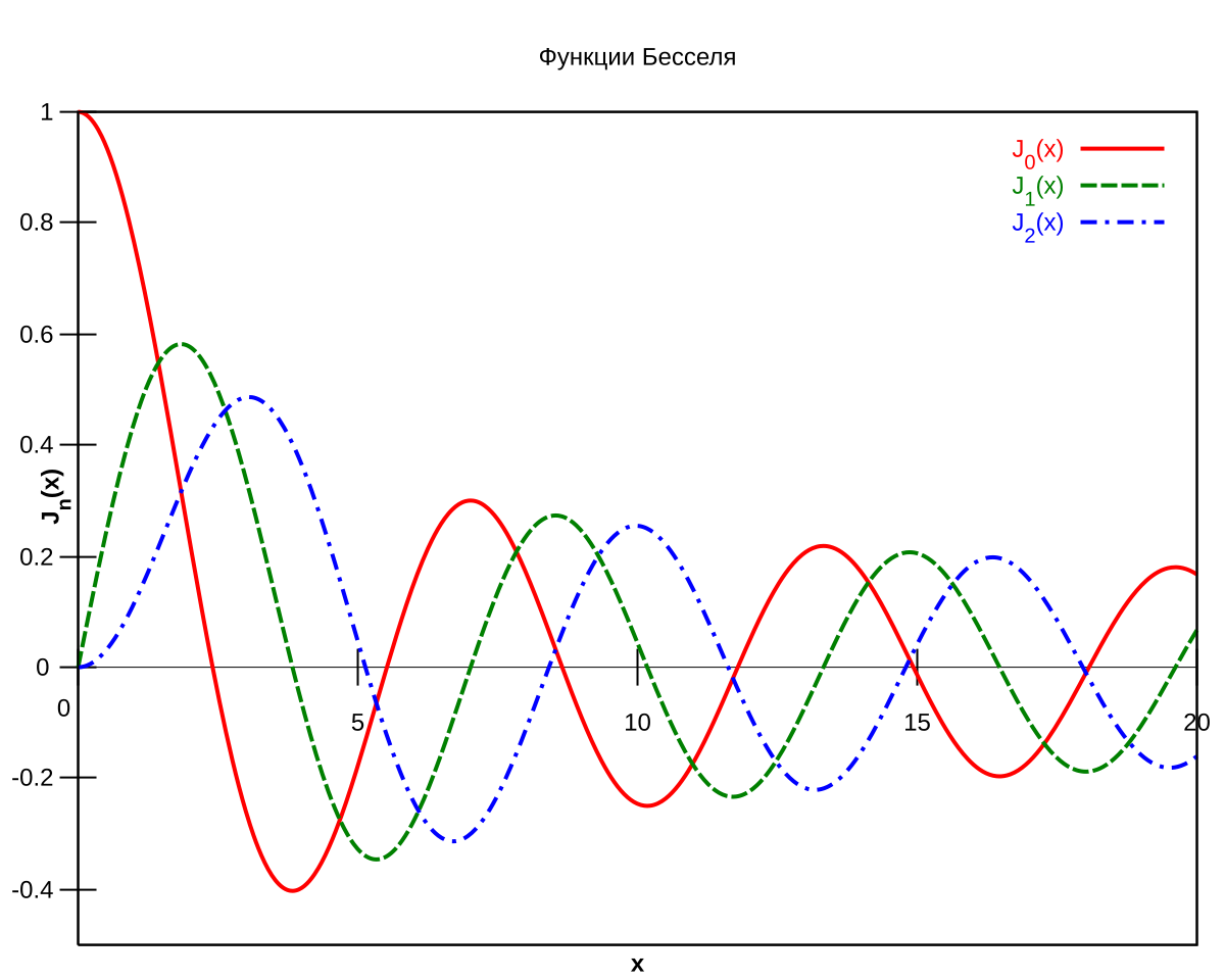 График функции Бесселя. Функция Бесселя первого рода. Функция Бесселя 2 рода. График функции Неймана нулевого порядка.