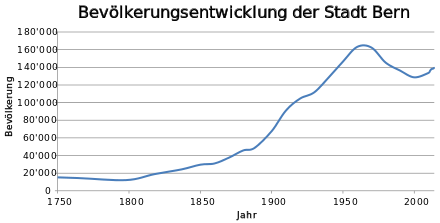 Bevölkerungsentwicklung1750 bis 2014