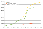 Thumbnail for File:Bevoelkerungsstatistik Aubing.svg