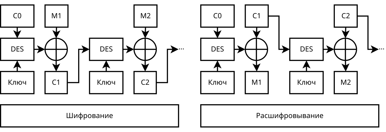 Data encryption standard. Схема шифрования алгоритма des. Алгоритм блочного шифрования des. Des-алгоритм симметричного шифрования. Des шифр схема.