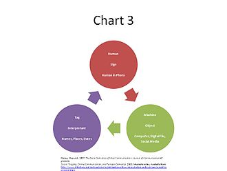 Semiotics of social media Chart Semiotics of Social Networking.jpg