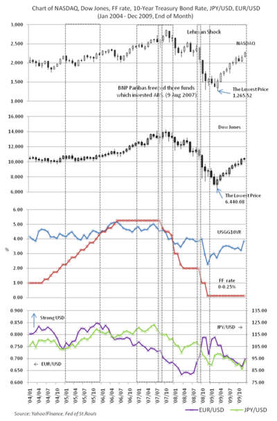 2007年-2010年 世界金融危機: 概要, 背景, 危機の顕在化