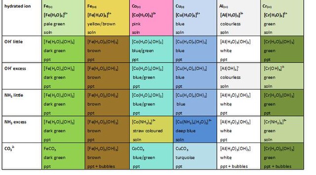 Complex Ions