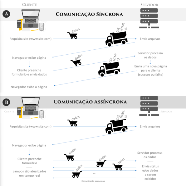 File:Comunicação síncrona e assíncrona em sistemas web.png