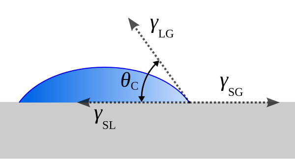 Figure 5: Contact angle of a liquid droplet wetted to a rigid solid surface Contact angle.svg