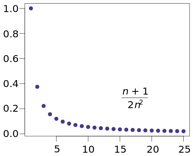 The plot of a convergent sequence (an) is shown in blue.  From the graph we can see that the sequence is converging to the limit zero as n increases.