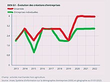 Évolution des créations d'entreprises à Orelle avec deux courbes vertes et rouge sensiblement égales.