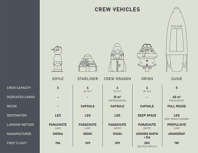 Crew vehicle comparison