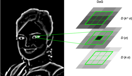 Esempio di rilevamento di estremi nello spazio delle scale.  Qui sono rappresentate tre porzioni di DoG successive, così come la posizione di un estremo nello spazio delle scale.