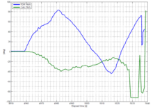 The difference between the pitch angle data provided by the FDR and the calculated pitch angle data.