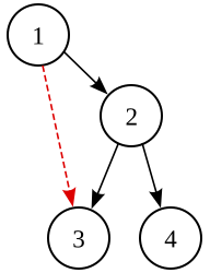 File:Directed graph with back edge.svg