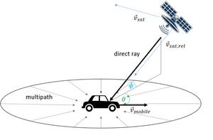 Geometry for Doppler effects. Variables:
v
-
mob
{\displaystyle {\vec {v}}_{\text{mob}}}
is the velocity of the mobile station,
v
-
Sat
{\displaystyle {\vec {v}}_{\text{Sat}}}
is the velocity of the satellite,
v
-
rel,sat
{\displaystyle {\vec {v}}_{\text{rel,sat}}}
is the relative velocity of the satellite,
ph
{\displaystyle \phi }
is the elevation angle of the satellite and
th
{\displaystyle \theta }
is the driving direction with respect to the satellite. DopplerSatScheme.png