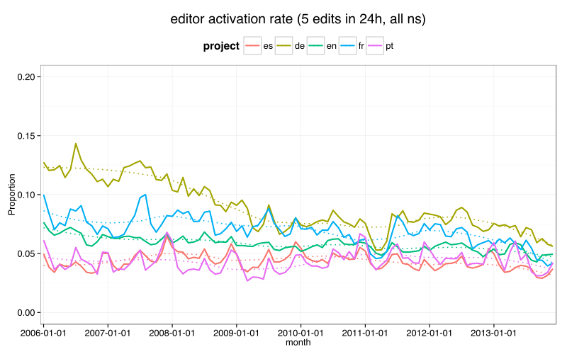 File:EEVS editor activation 5e 24h all NS.svg