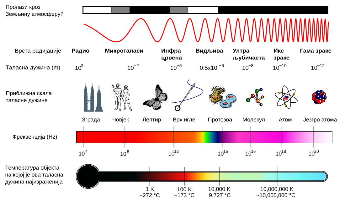 File:EM Spectrum Properties sr.svg