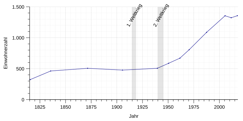 File:Einwohnerentwicklung von Anhausen.svg