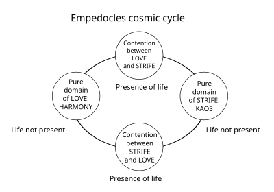 400px-Empedocles_cosmic_cycle_concept_map.svg.png