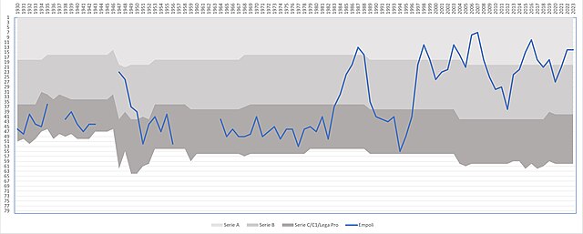 The performance of Empoli in the Italian football league structure since the first season of a unified Serie A (1929/30)