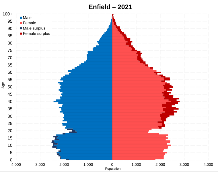 File:Enfield population pyramid.svg