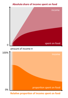 Engels law Empirical observation in economics that as income rises, less is spent on food