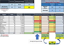 Analysis showing Prosperity Party winning by 51% in Ethiopia 2021 election Ethiopia Election result analysis..jpg