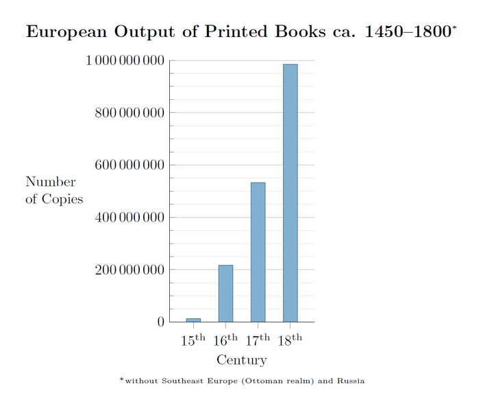 File:European Output of Printed Books ca. 1450–1800.png