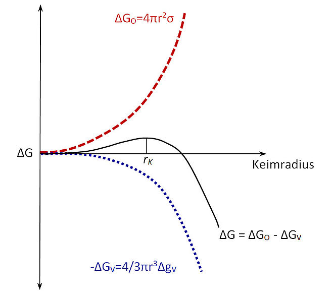 File:Freie Bildungsenthalpie eines Kristallkeims.jpg