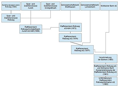 History of the merger of Raiffeisenbank Rosswag eG.jpg