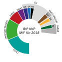BIP (KKP)-Vergleich (IWF 2018, Top 10)