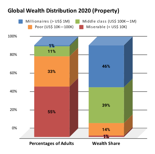 Global share of wealth by wealth group, Credit Suisse, 2021
