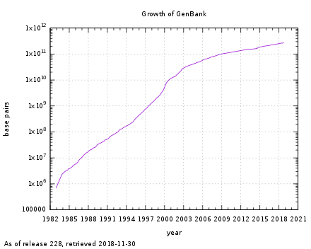 Growth in GenBank base pairs, 1982 to 2018, on a semi-log scale