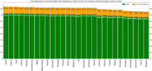 Life expectancy and healthy life expectancy in the European Union in 2019 Healthy life expectancy bar chart -European Union.png