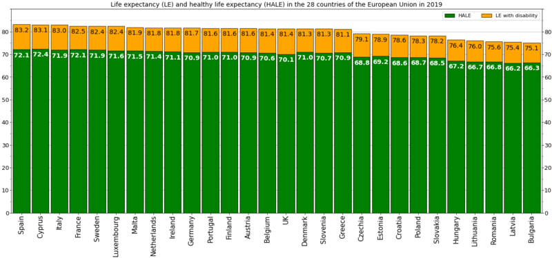 File:Healthy life expectancy bar chart -European Union.png