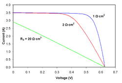 Effect of series resistance on the current-voltage characteristics of a solar cell I-V Curve RS.PNG
