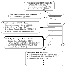 Overview of the IDEF methods developed in the ICAM program. IDEF Methods.svg