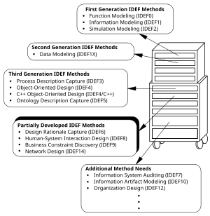 IDEF Methods.svg