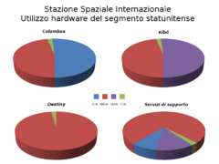 Stazione Spaziale Internazionale: Origine della stazione, Assemblaggio, Struttura