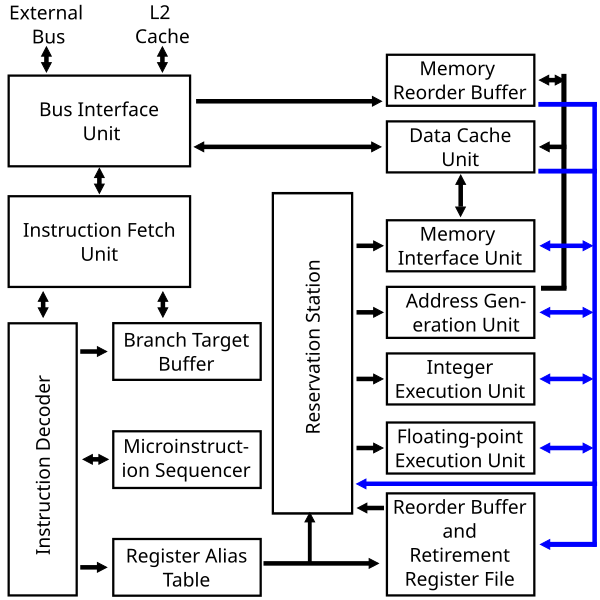 File:Intel Pentium Pro Microarchitecture Block Diagram.svg