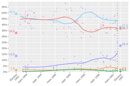 Intenzioni di voto in Quebec dal 1993 al 1997