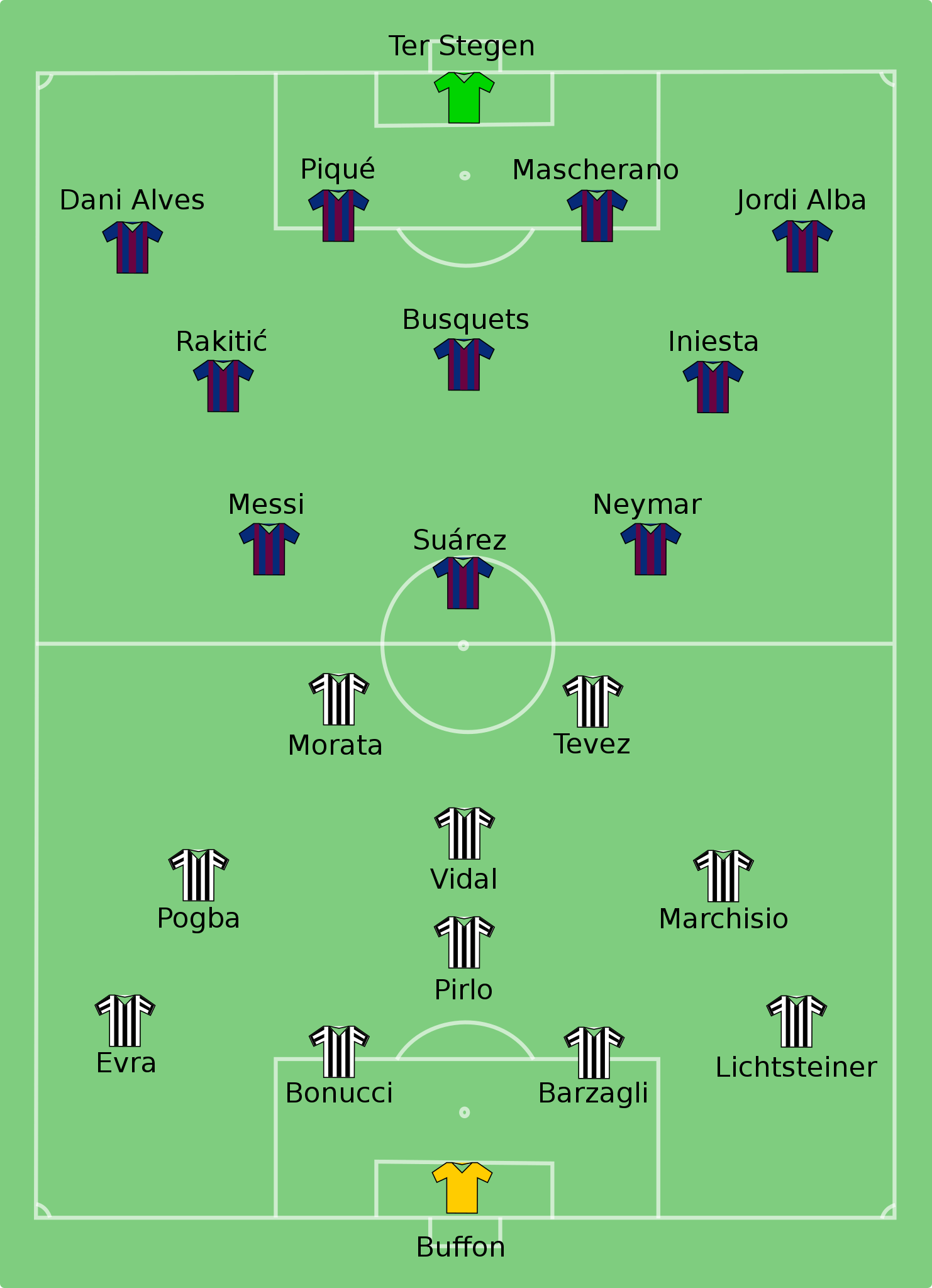 File:Juventus vs Barcelona 2015-06-06.svg - Wikimedia Commons