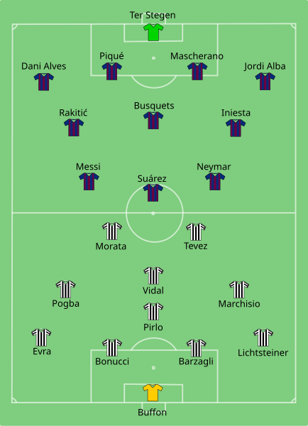 File:Juventus vs Barcelona 2015-06-06.svg