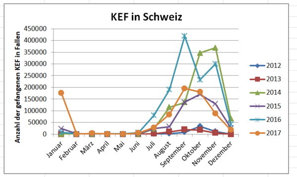 Diagramm zu der Tabelle